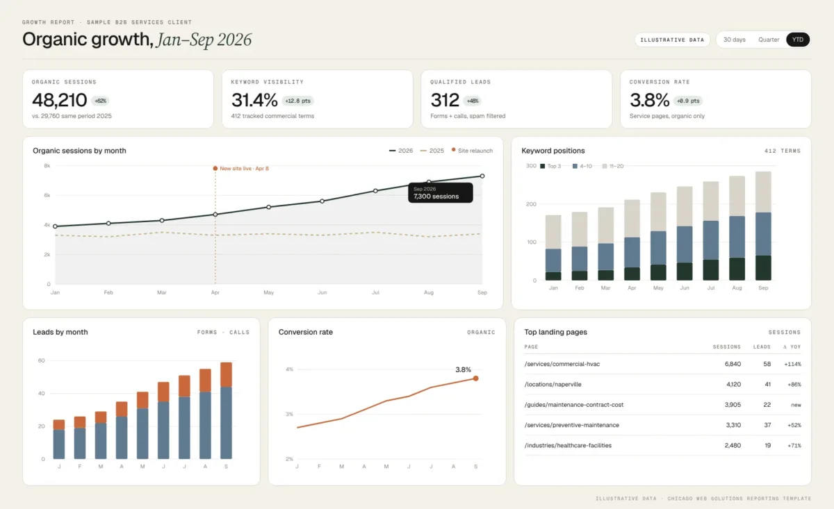 Monthly growth reporting