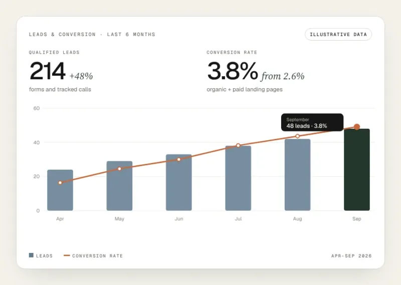 Analytics panel showing qualified leads and conversion rate (illustrative data)