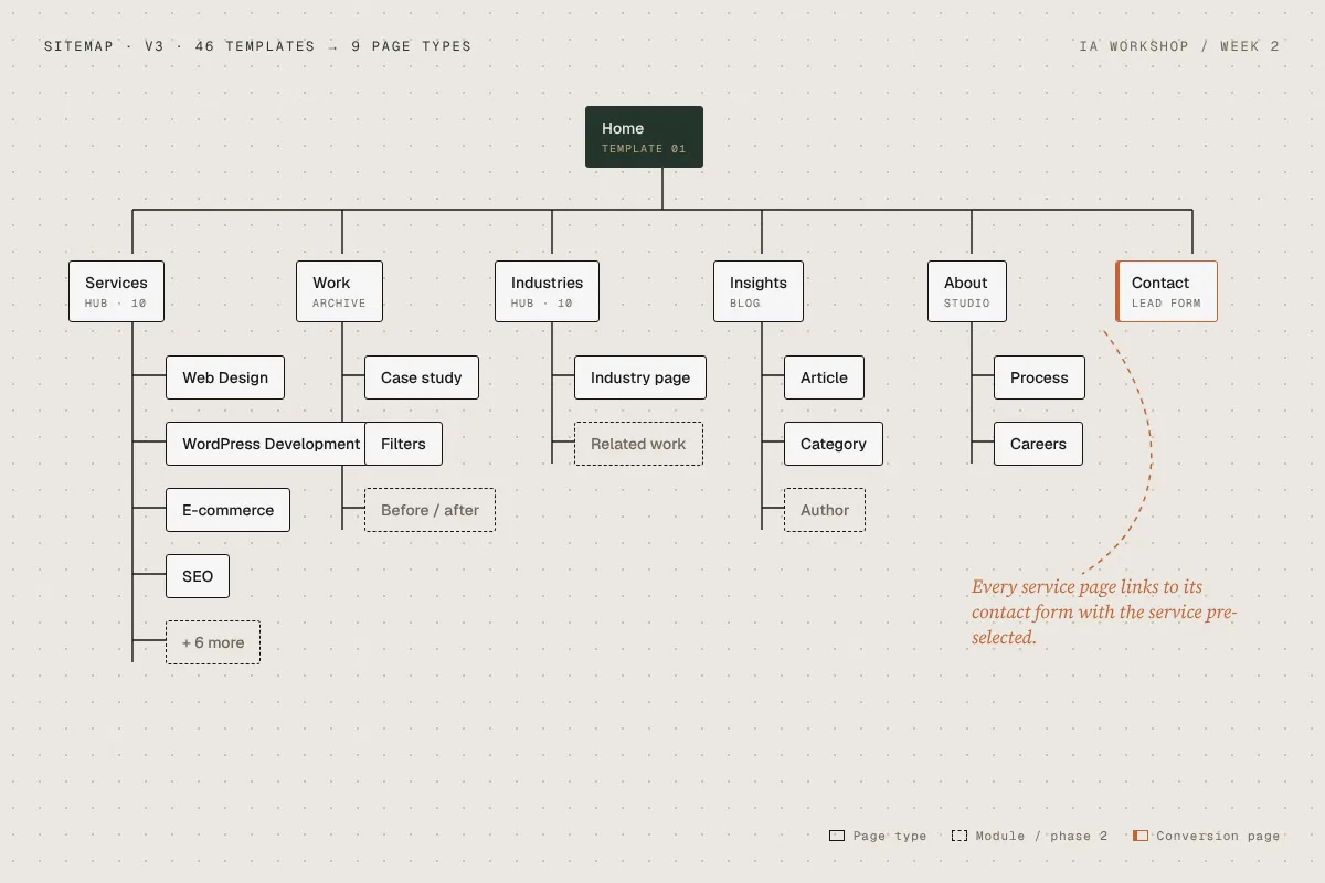 Sitemap and content model